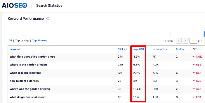 Average CTR tab in Search Statistics.