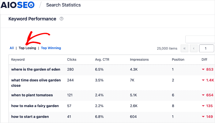 Top Losing tab in the Keyword Rankings report.