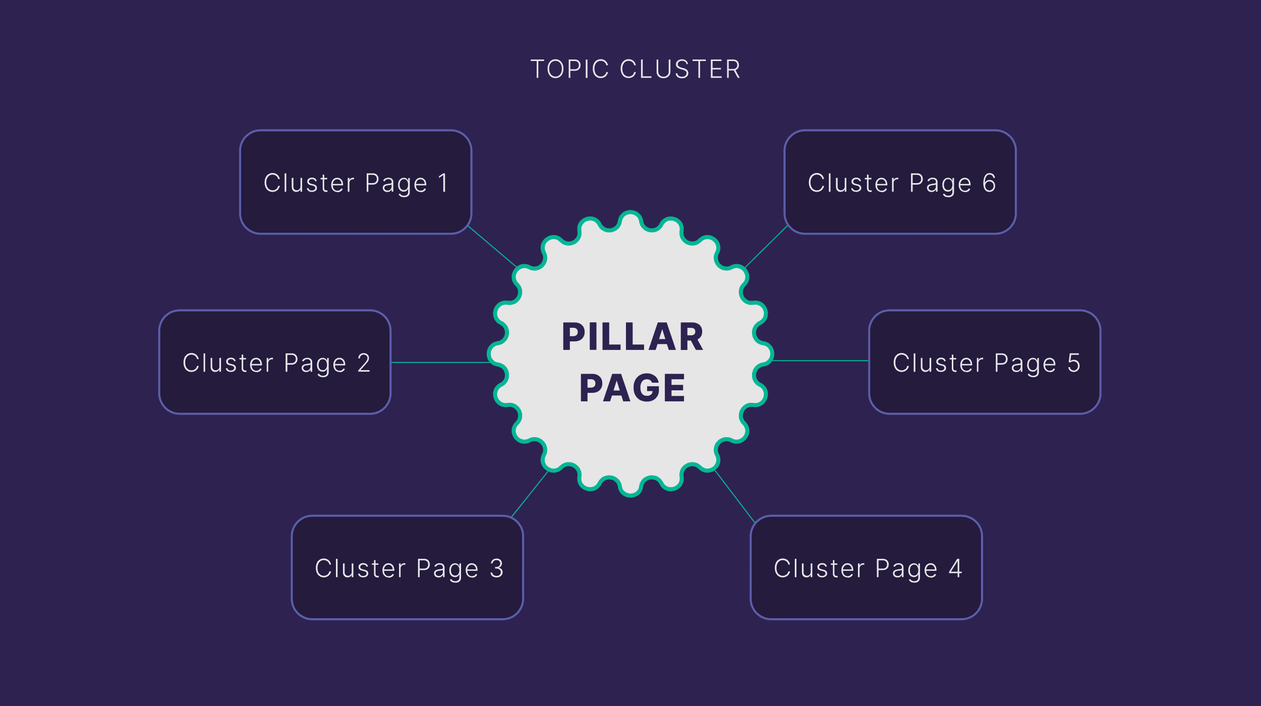 Topic cluster