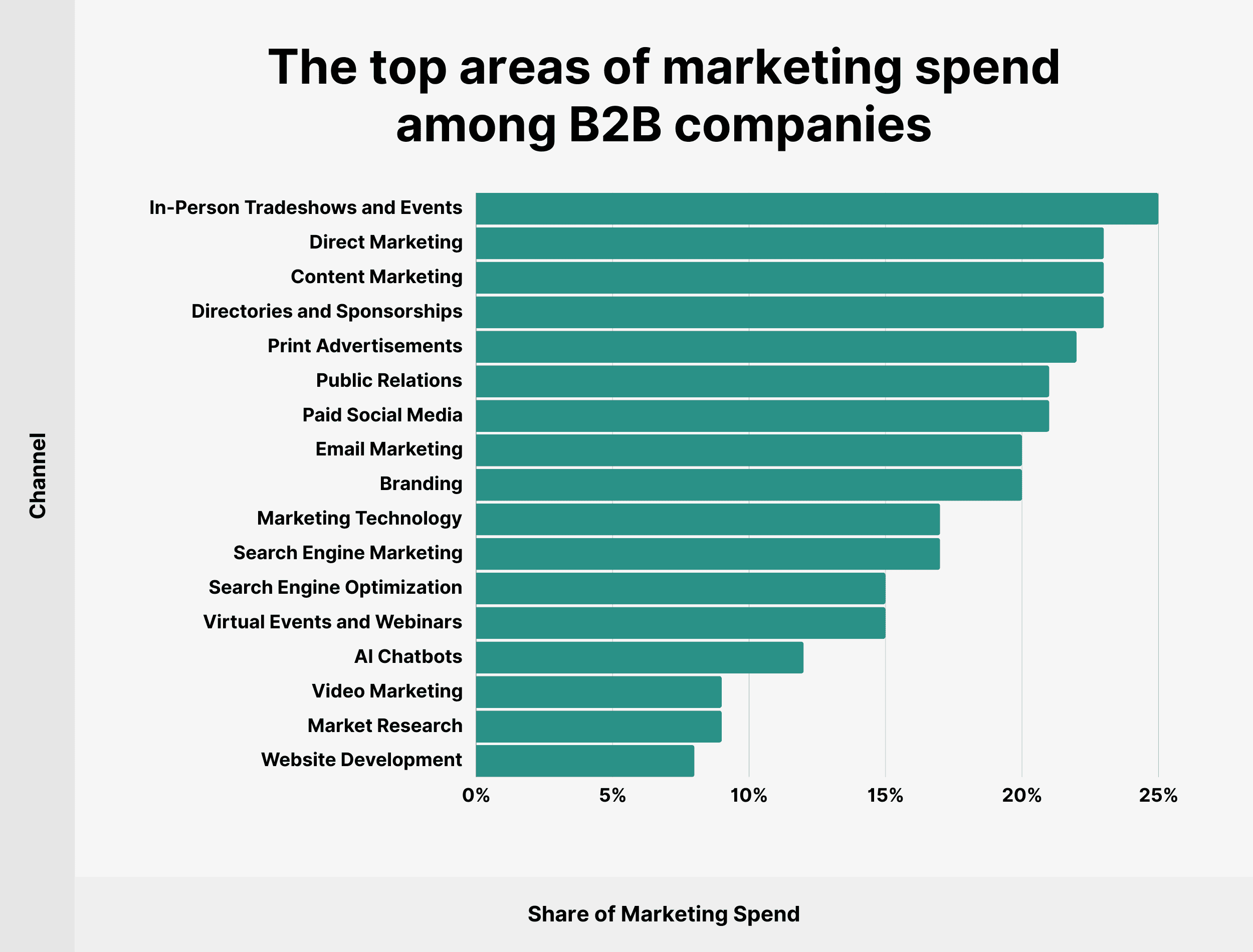 The top areas of marketing spend among B2B companies