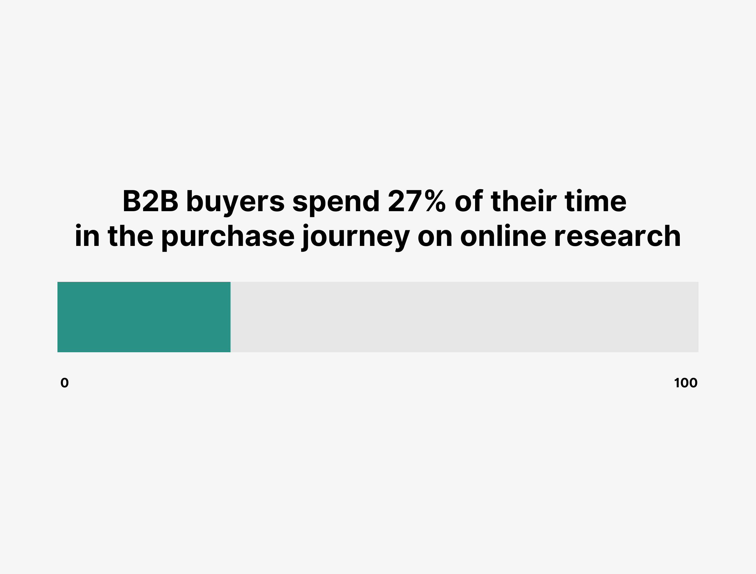 B2B buyers spend 27% of their time in the purchase journey on online research