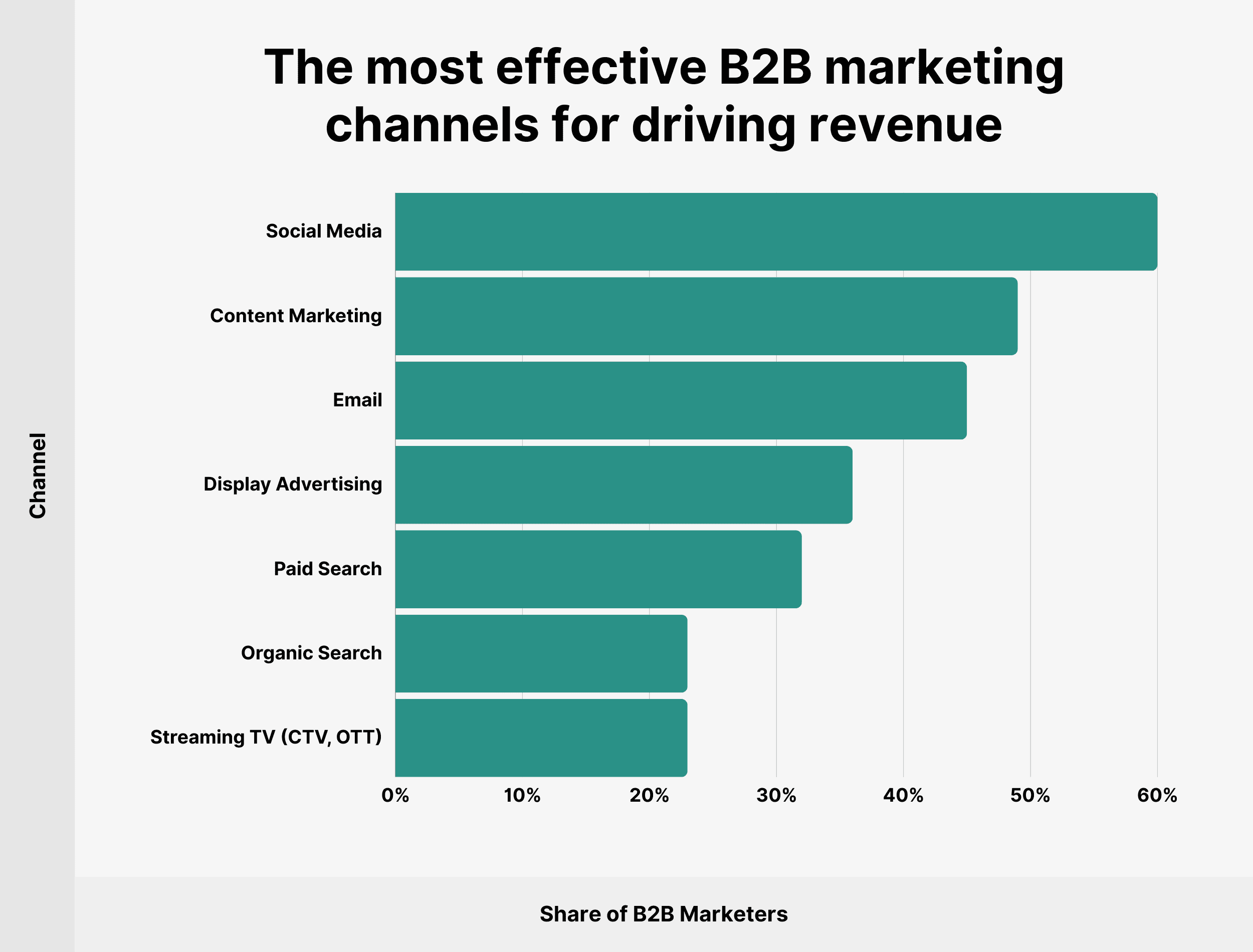 The most effective B2B marketing channels for driving revenue