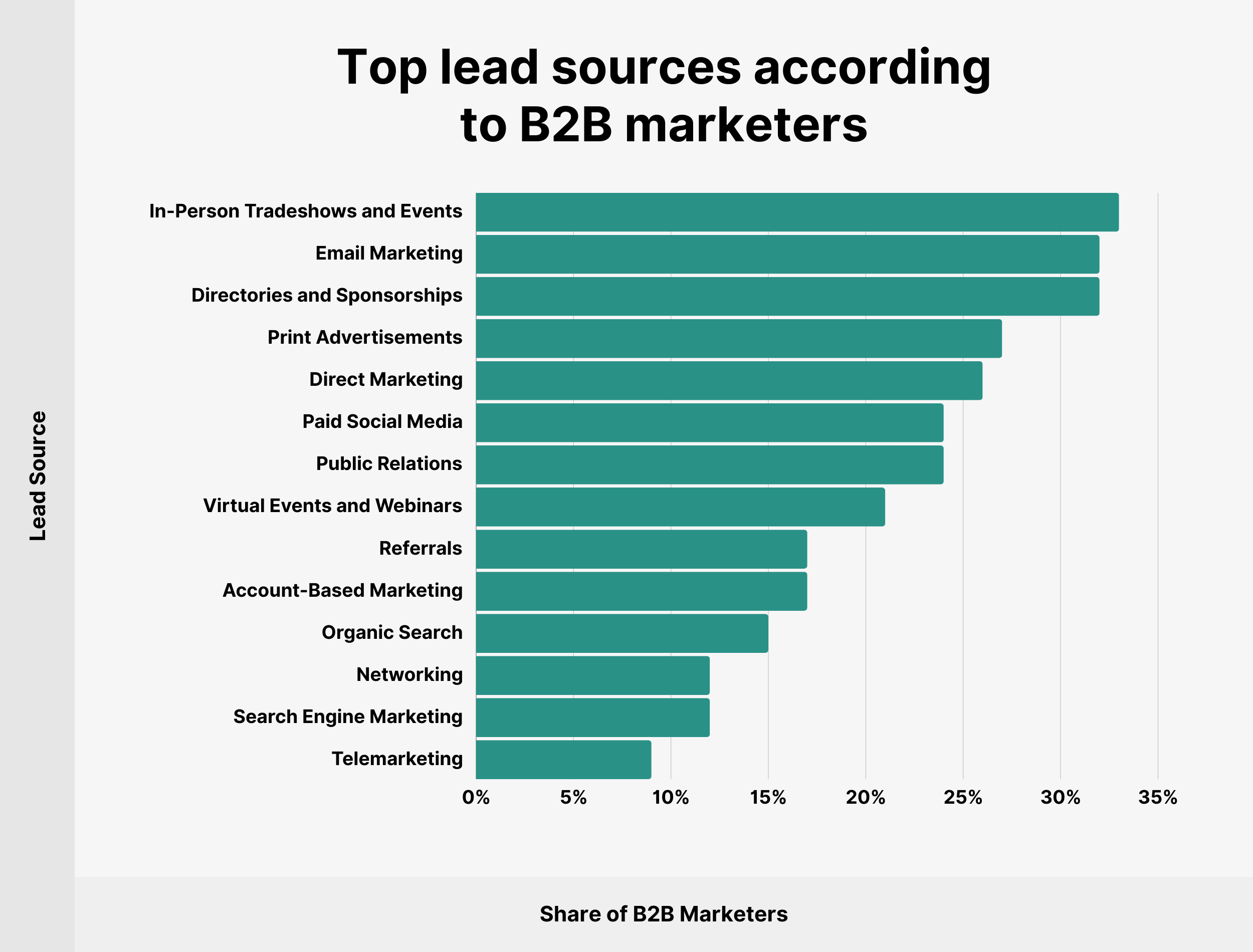 Top lead sources according to B2B marketers