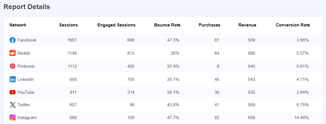 MonsterInsights Social Media Report