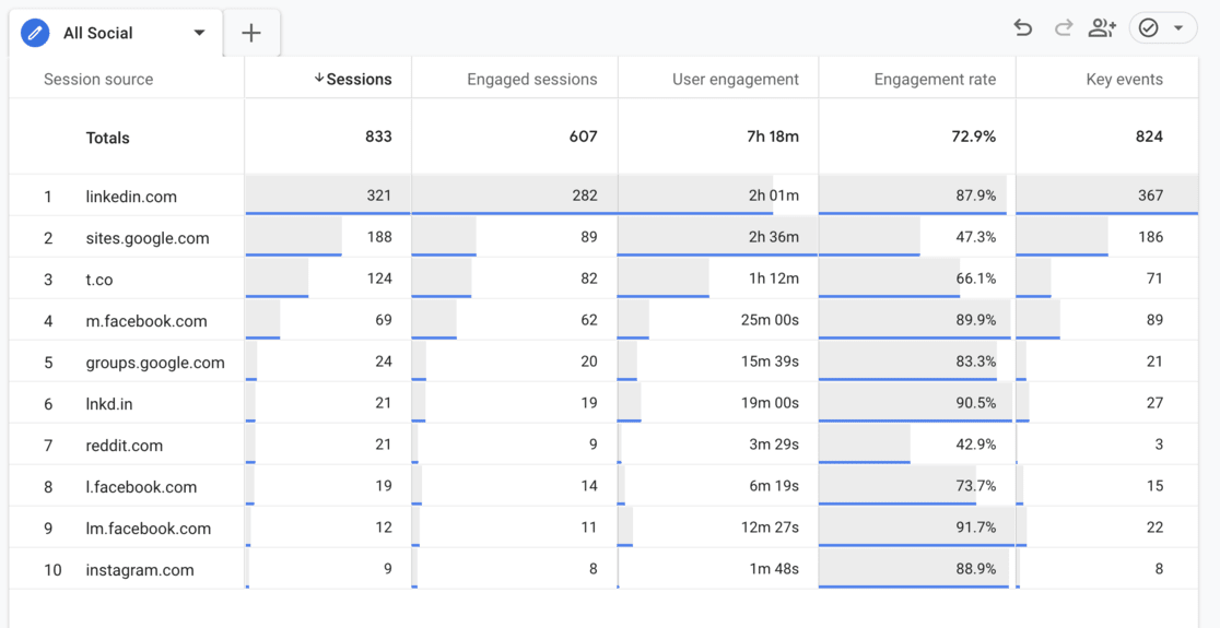 how to measure social media ROI