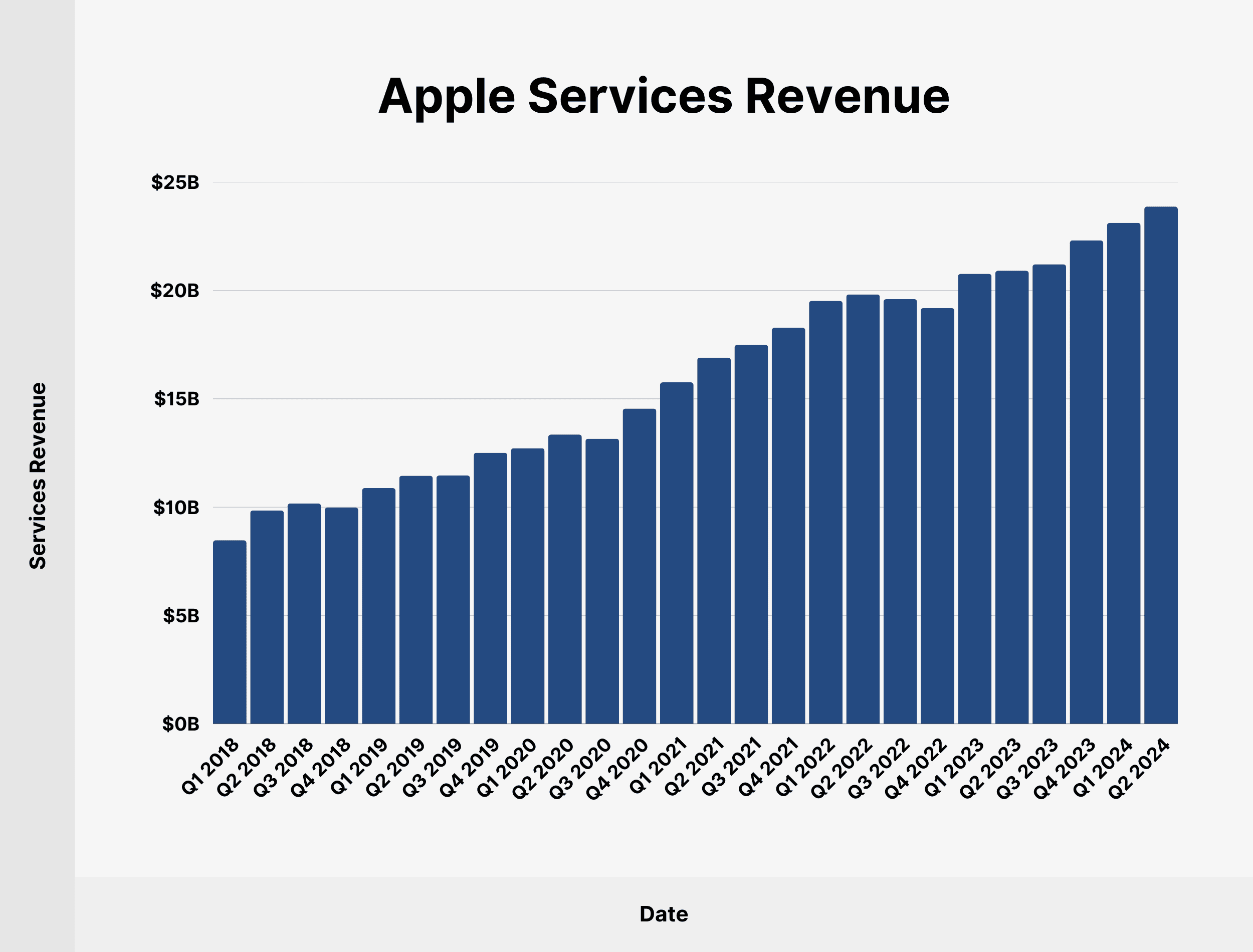 Apple Services Revenue