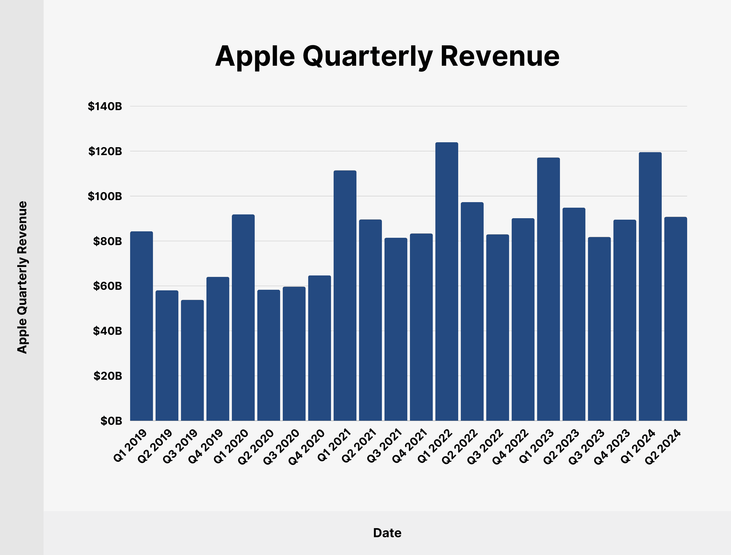 Apple Quarterly Revenue