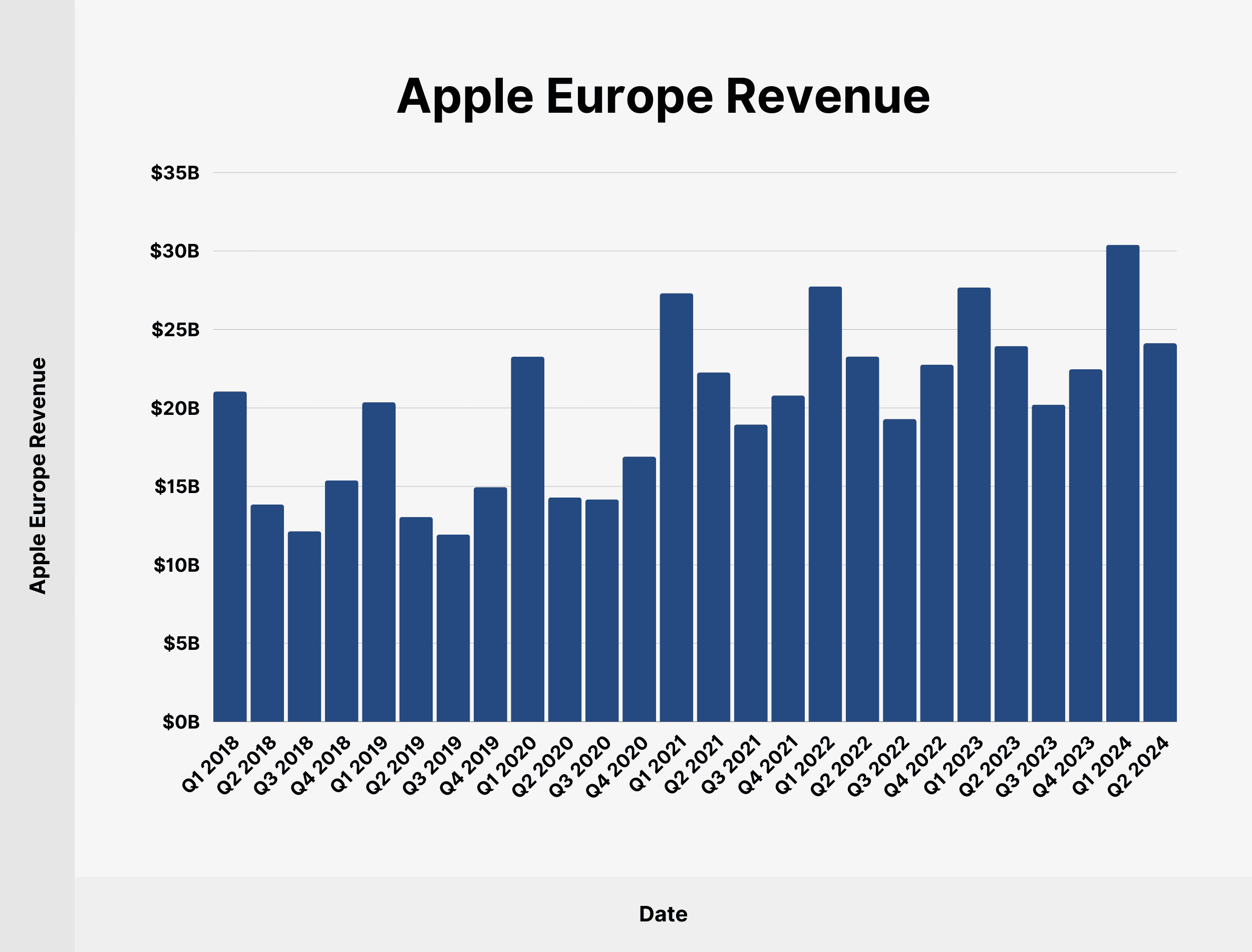 Apple Europe Revenue