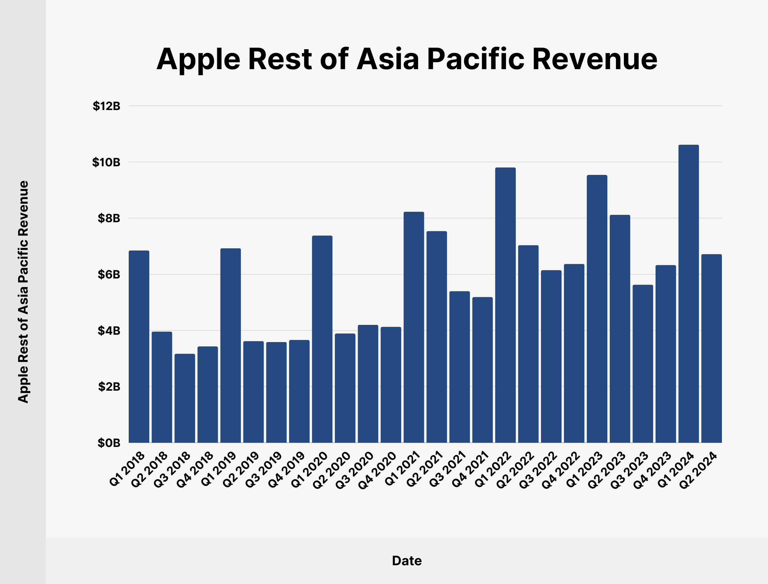 Apple Rest of Asia Pacific Revenue