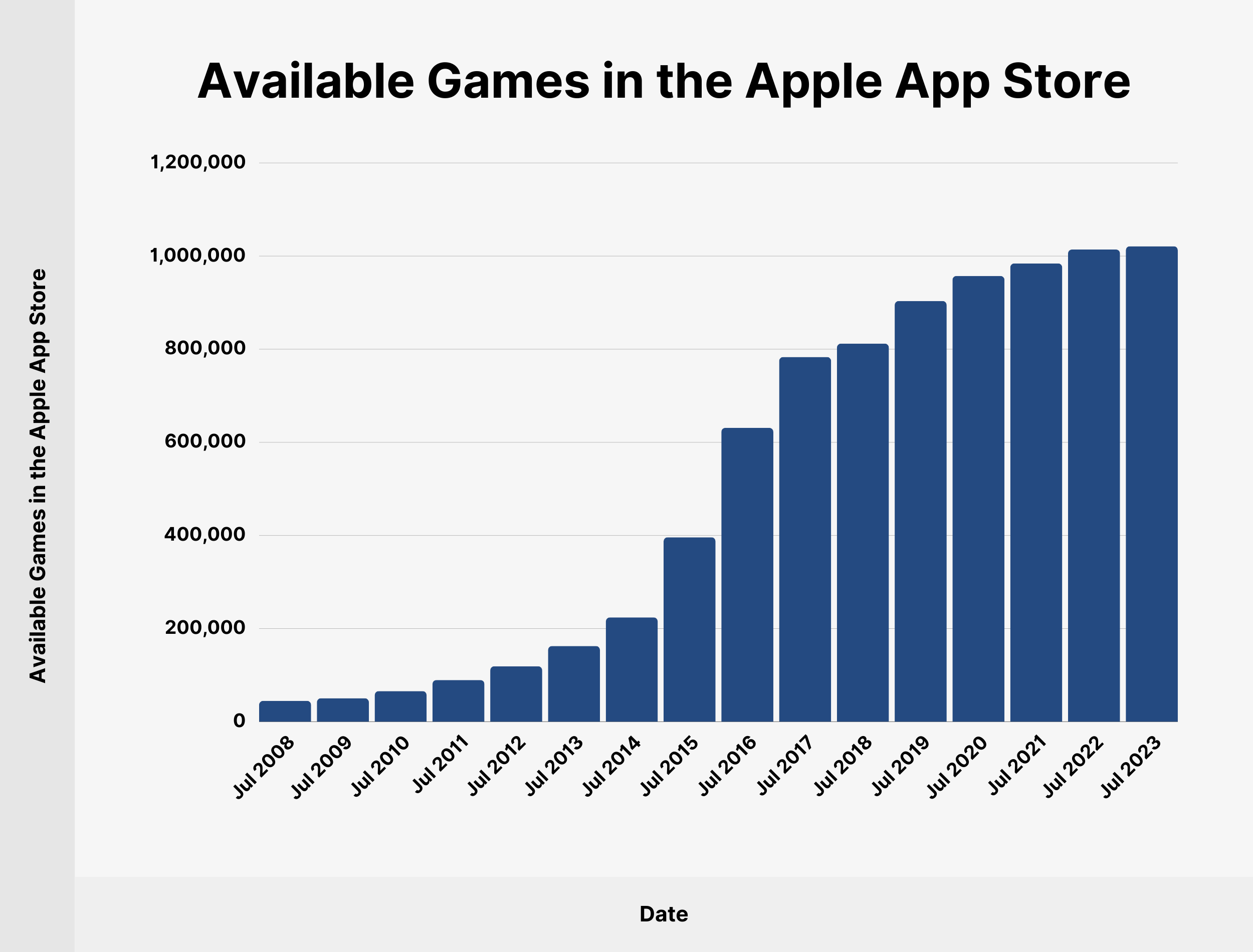 Available Games in the Apple App Store