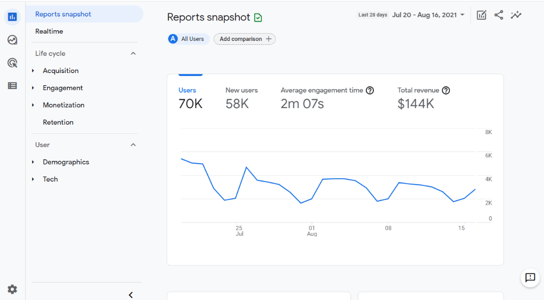 Google Analytics 4 Dashboard