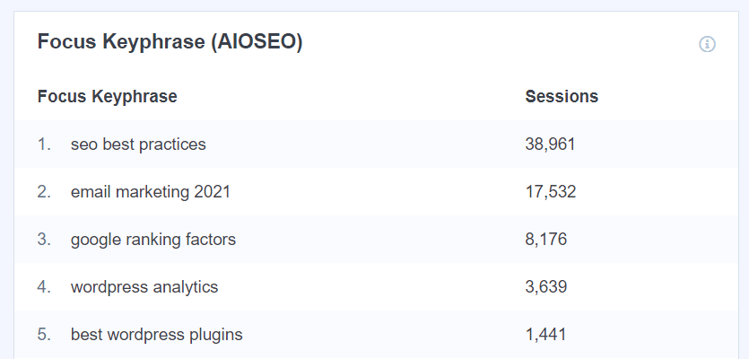 Focus Keyphrase Report Example