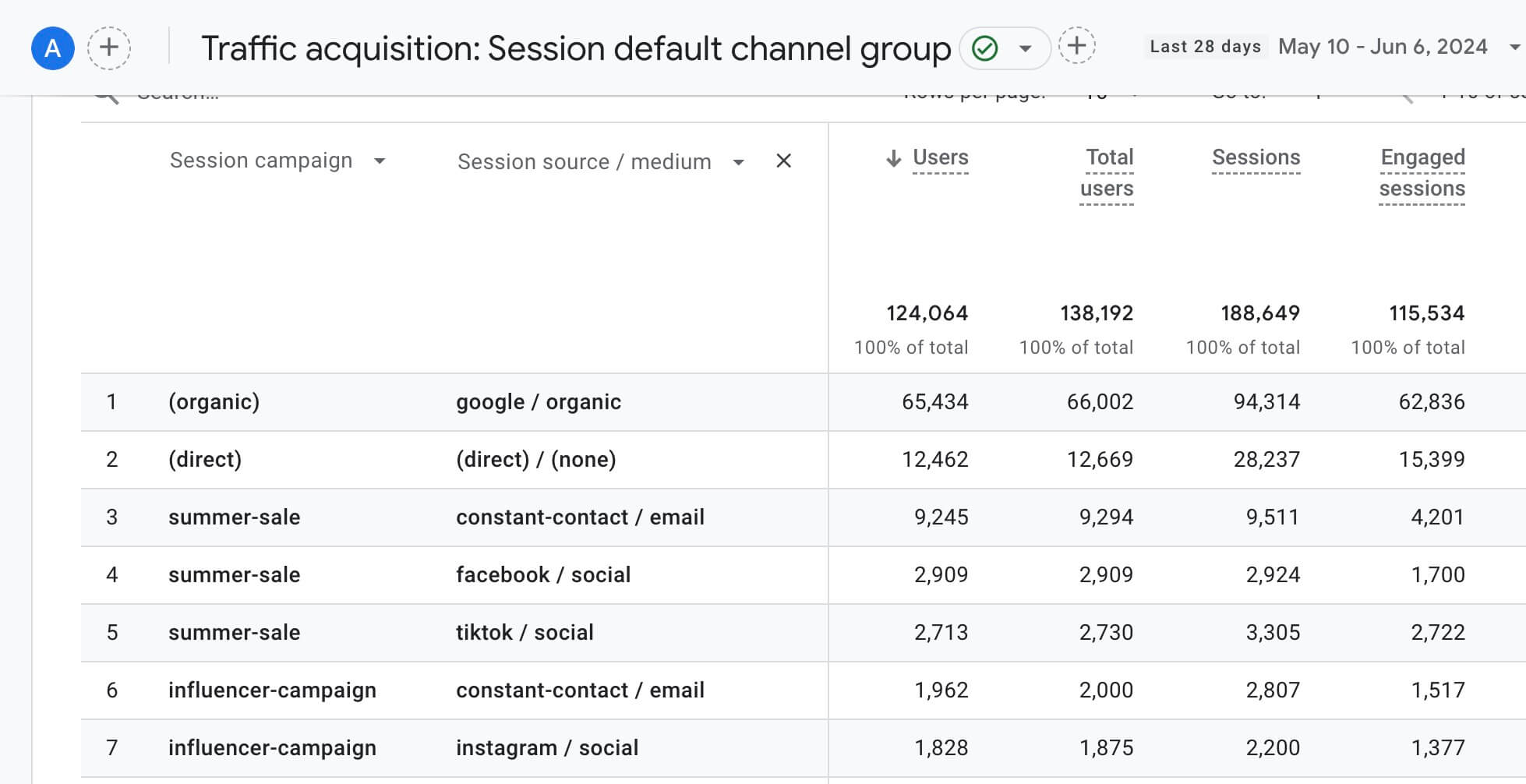 Campaign source/medium