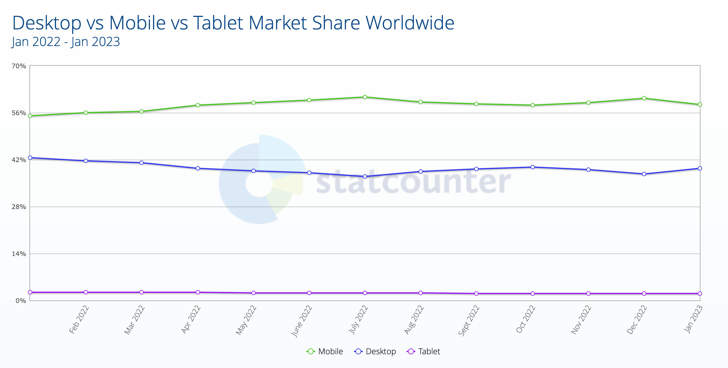 Desktop vs Mobile vs Tablet Market Share Worldwide