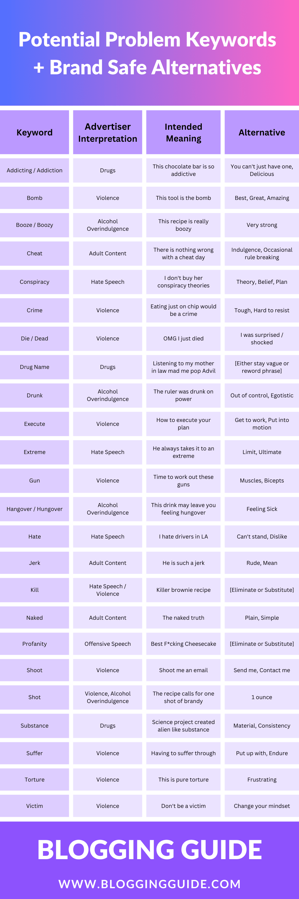 Potential Problem Keywords with Brand Safe Alternatives Infographic