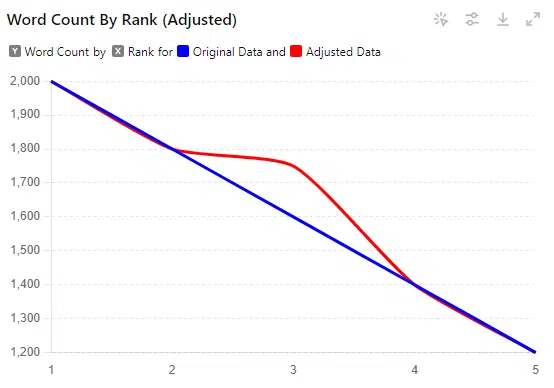 Word count by rank (adjusted)