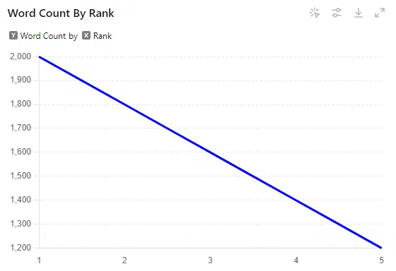 Word count by rank