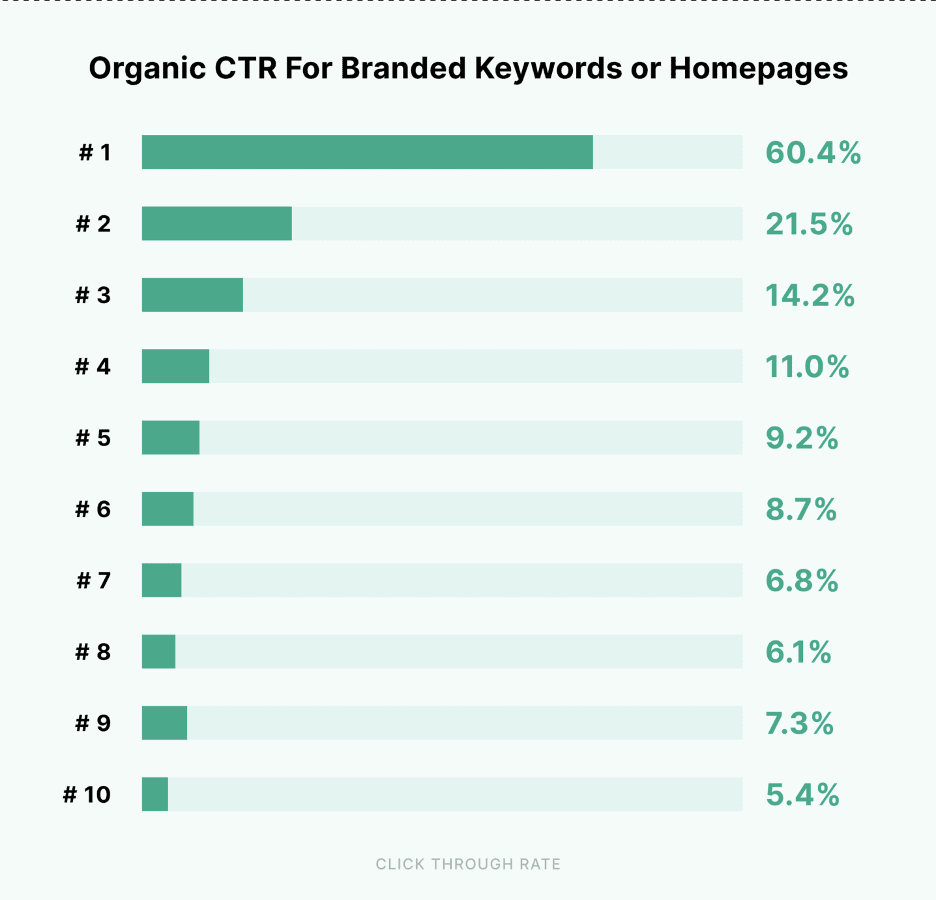 Organic CTR for Branded Keywords or Homepages