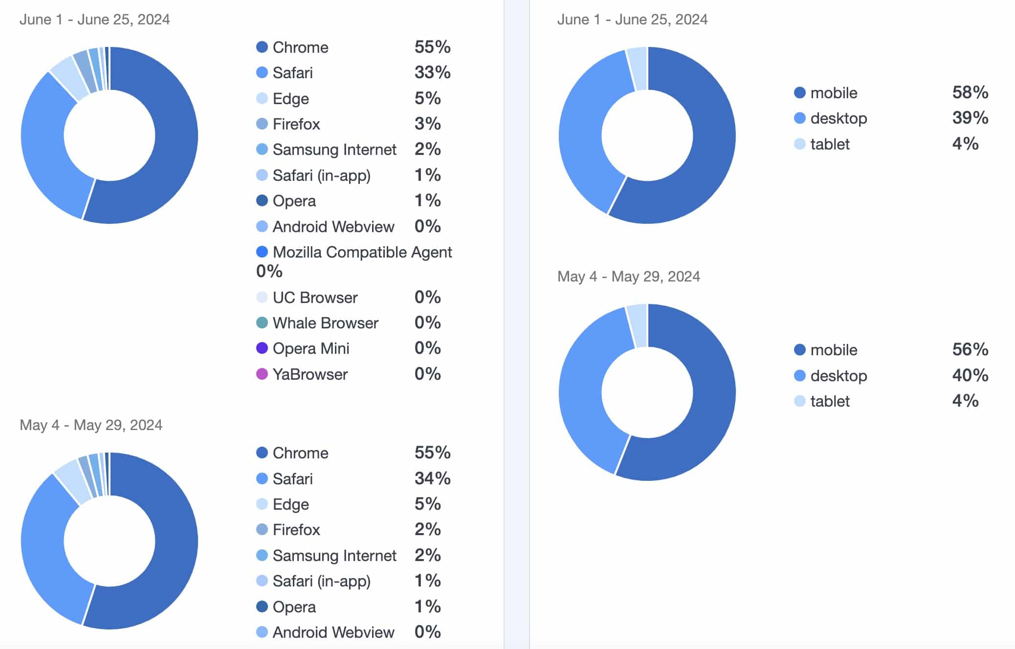 Tech report date comparison