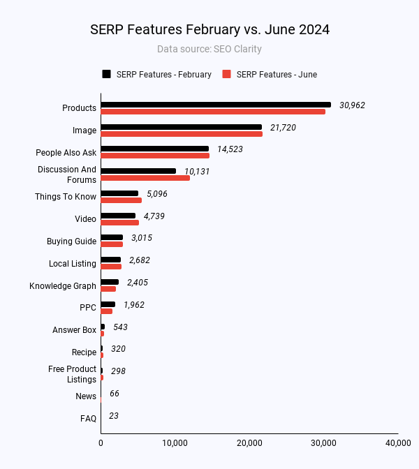 SERP Features February vs June 2024