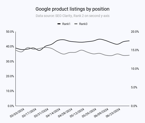 Google product listings by position