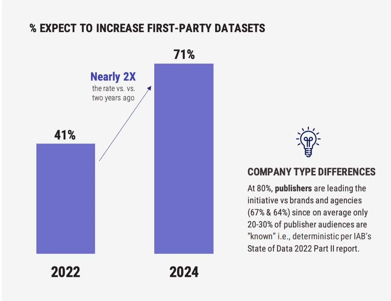 [Source: IAB State of Data 2024]