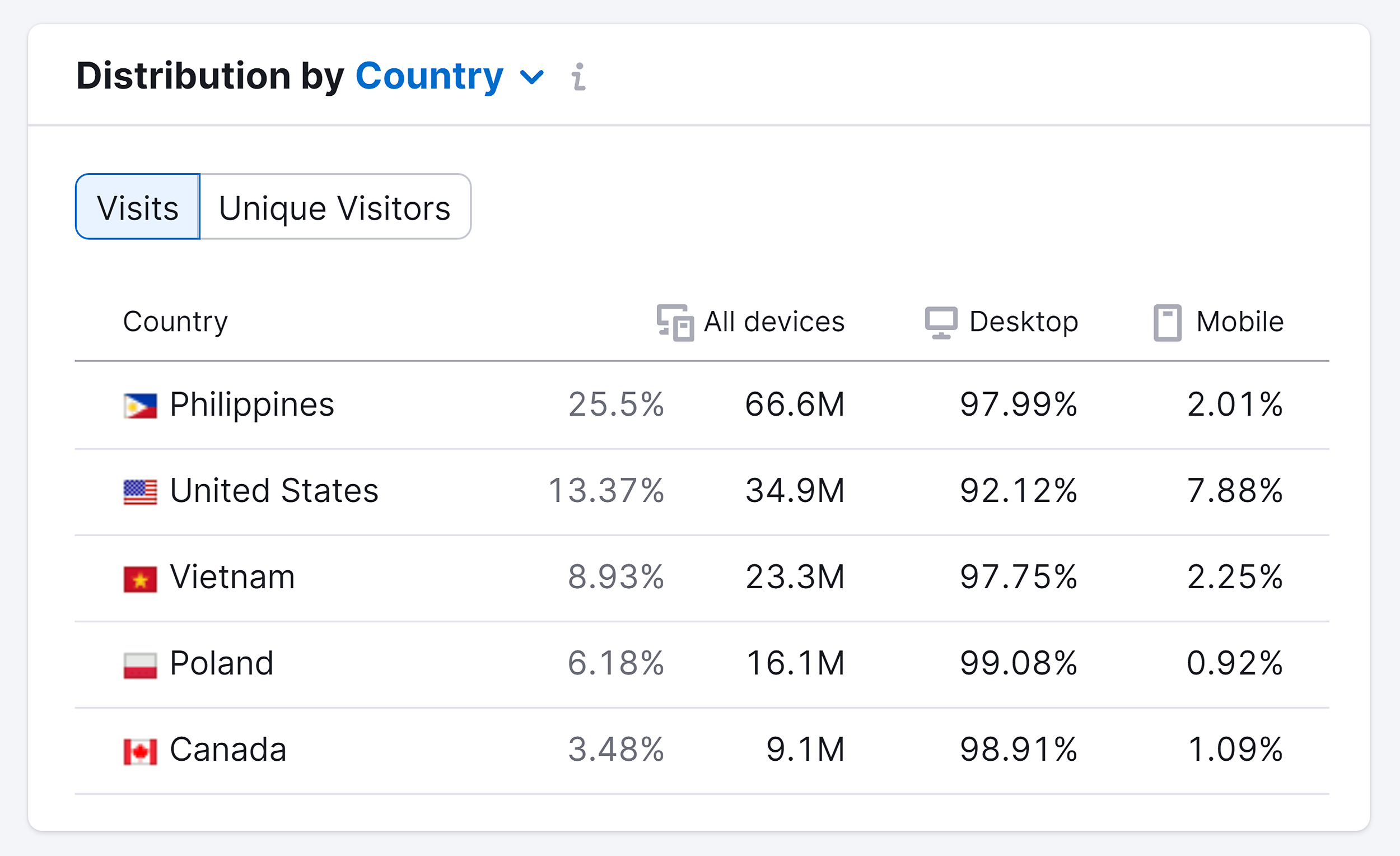 Semrush – User Distribution – Facebook Messenger