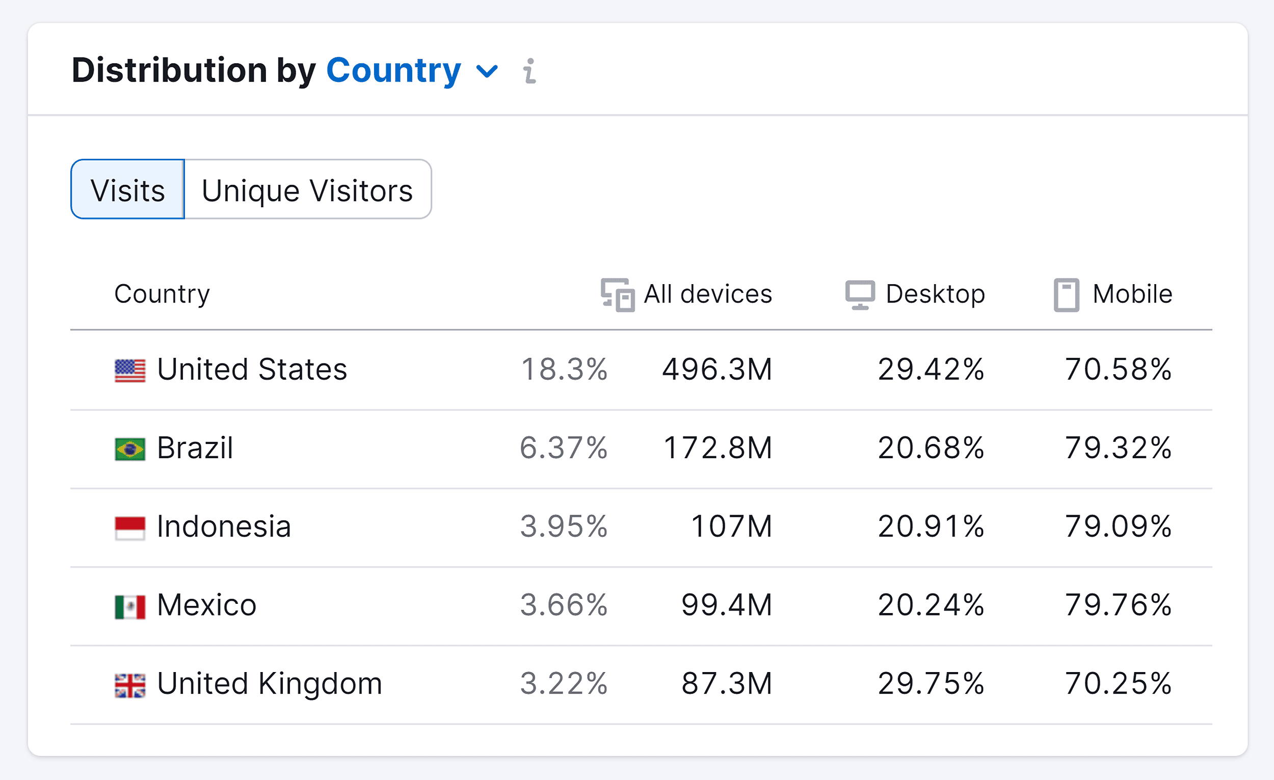 Semrush – User Distribution – TikTok