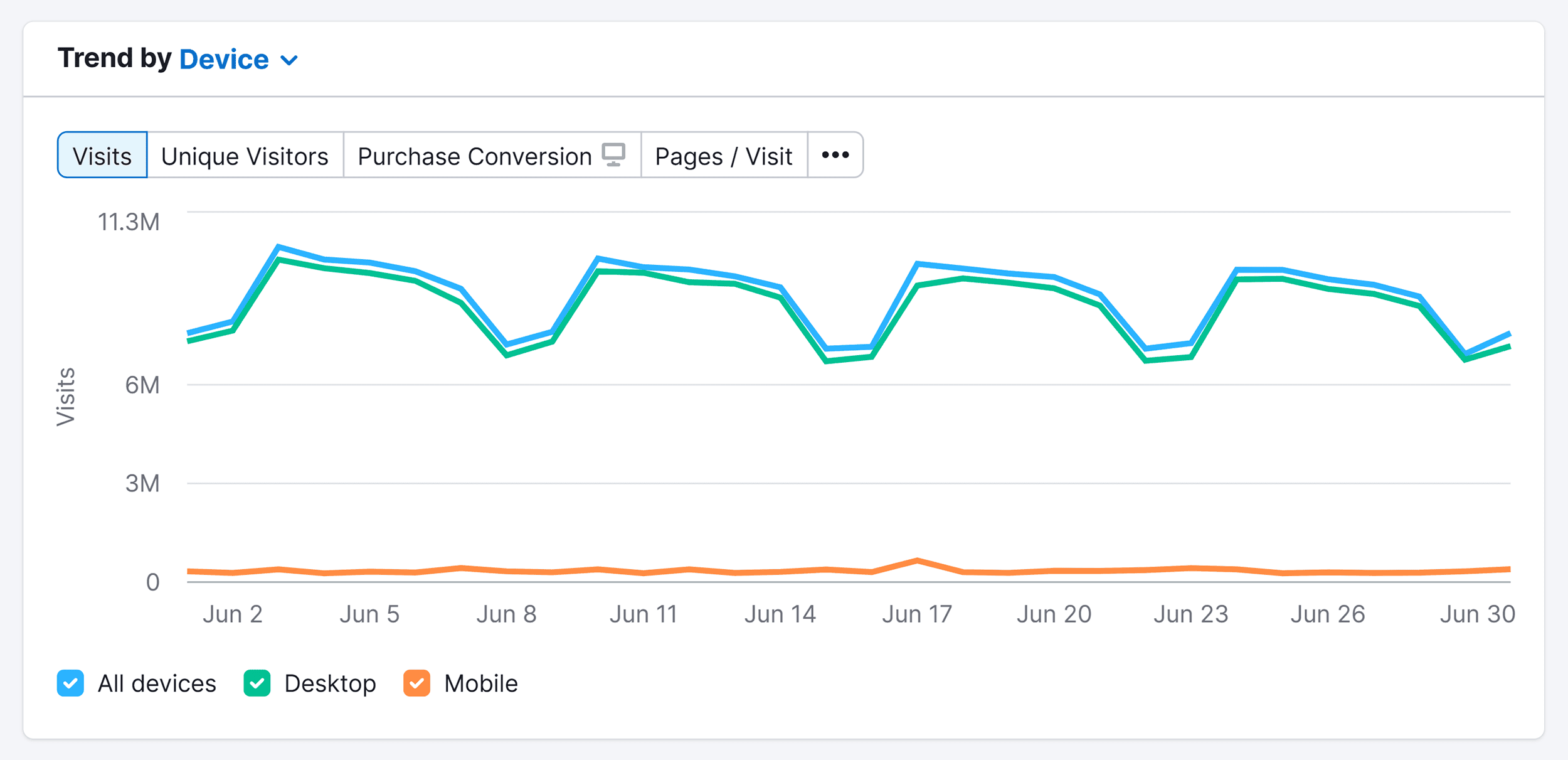 Messenger – Trend by device