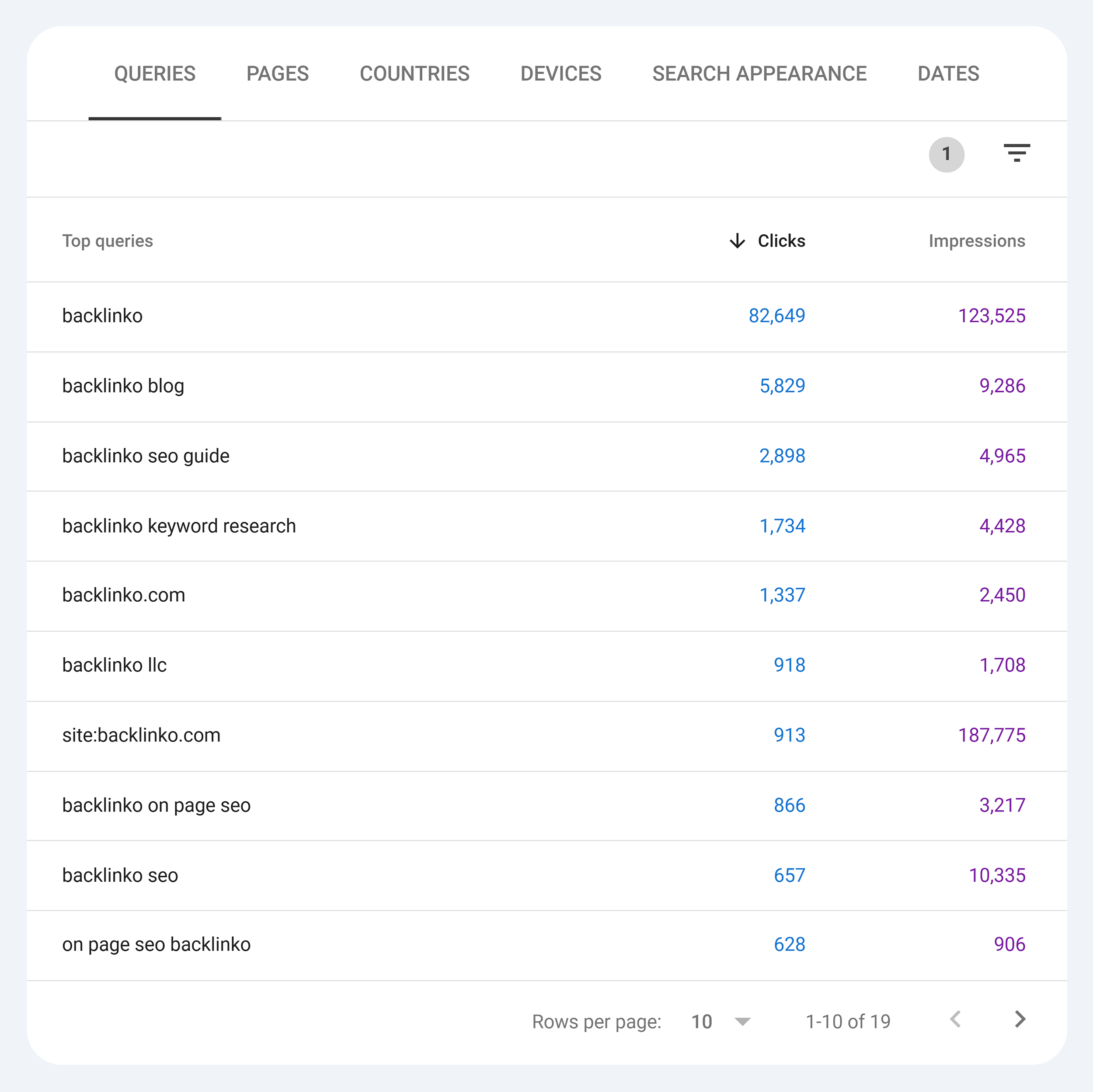 GSC – Performance – Queries – Backlinko