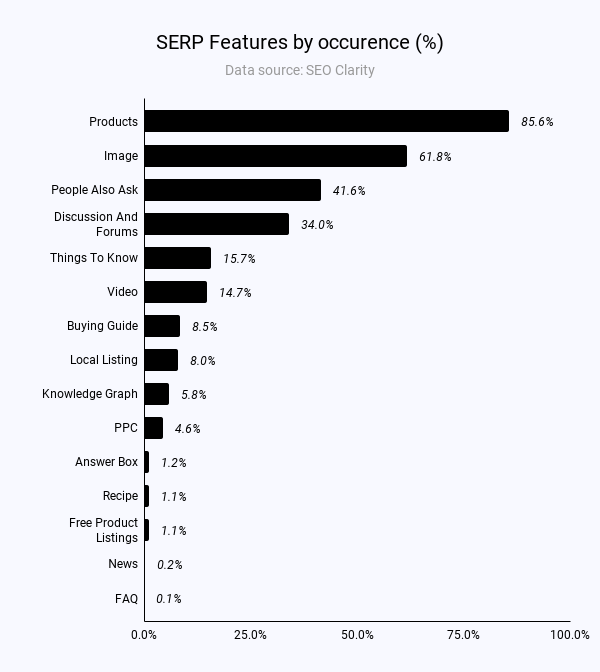 SERP Features by occurence