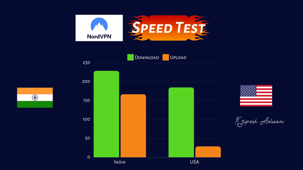 NordVPN Speed